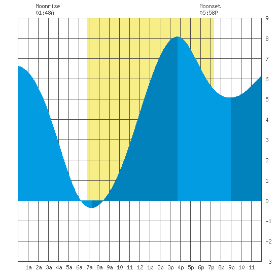 Burrows Bay tide chart for Wednesday, September 17, 2025