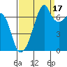 Burrows Bay tide chart for Wednesday, September 17, 2025