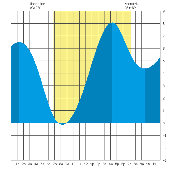Burrows Bay tide chart for Thursday, September 18, 2025