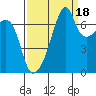 Burrows Bay tide chart for Thursday, September 18, 2025