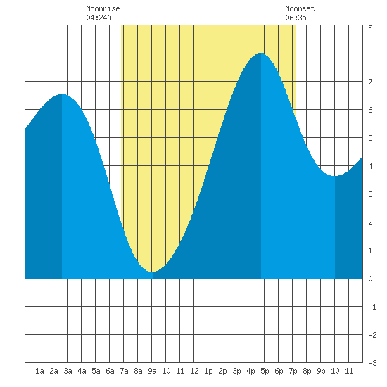 Burrows Bay tide chart for Friday, September 19, 2025