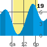 Burrows Bay tide chart for Friday, September 19, 2025