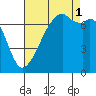 Burrows Bay tide chart for Monday, September 1, 2025