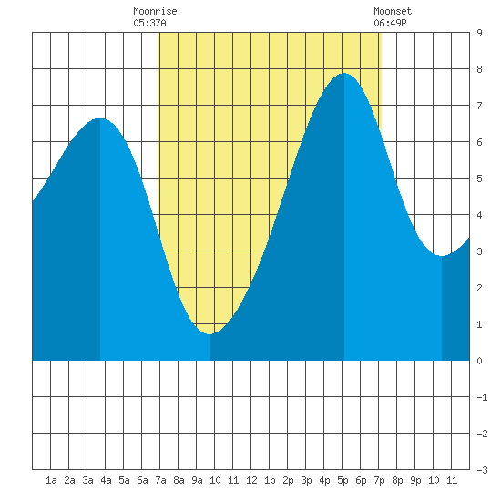 Burrows Bay tide chart for Saturday, September 20, 2025