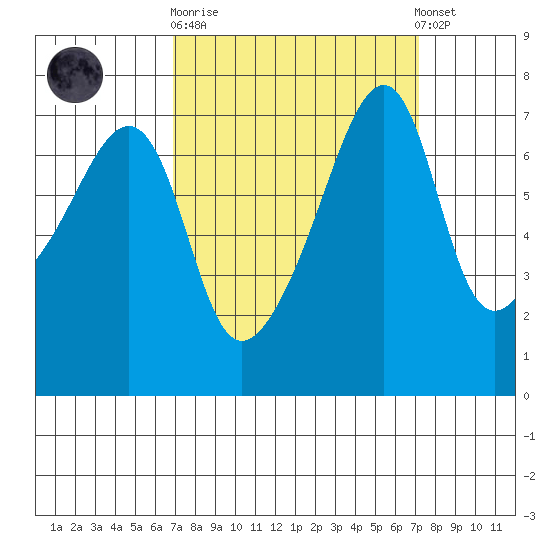 Burrows Bay tide chart for Sunday, September 21, 2025