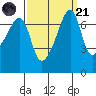 Burrows Bay tide chart for Sunday, September 21, 2025