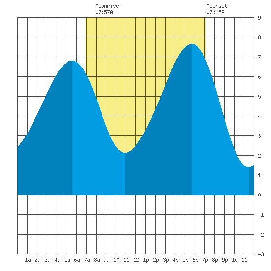 Burrows Bay tide chart for Monday, September 22, 2025