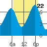Burrows Bay tide chart for Monday, September 22, 2025