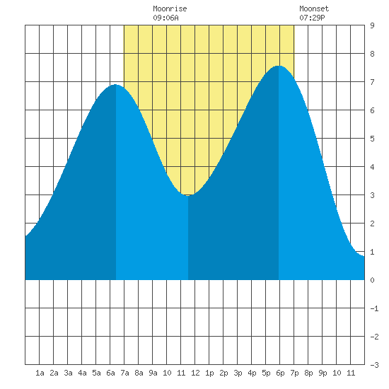 Burrows Bay tide chart for Tuesday, September 23, 2025