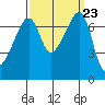 Burrows Bay tide chart for Tuesday, September 23, 2025