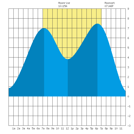 Burrows Bay tide chart for Wednesday, September 24, 2025