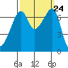 Burrows Bay tide chart for Wednesday, September 24, 2025