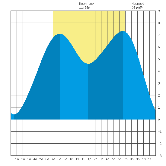 Burrows Bay tide chart for Thursday, September 25, 2025