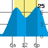 Burrows Bay tide chart for Thursday, September 25, 2025