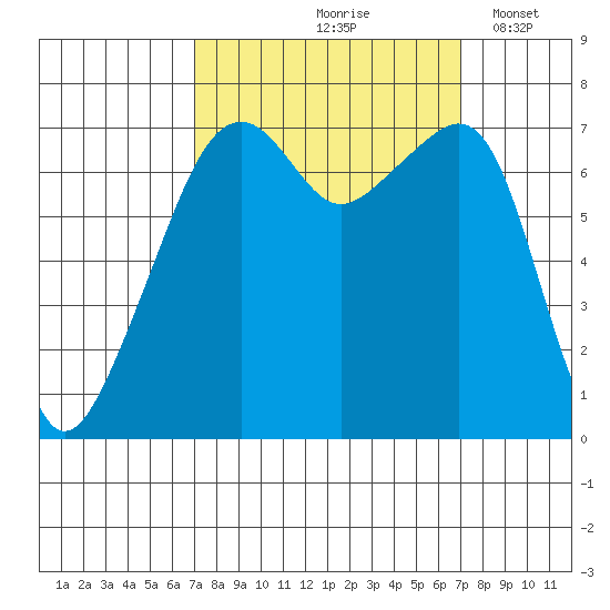 Burrows Bay tide chart for Friday, September 26, 2025