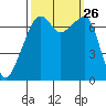 Burrows Bay tide chart for Friday, September 26, 2025