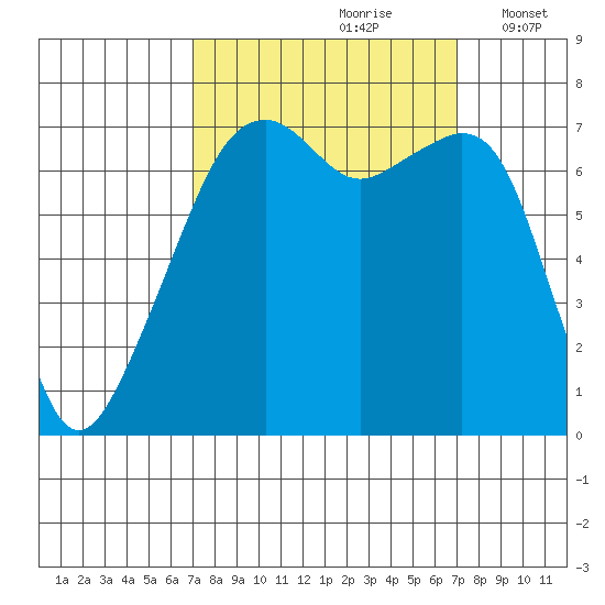 Burrows Bay tide chart for Saturday, September 27, 2025