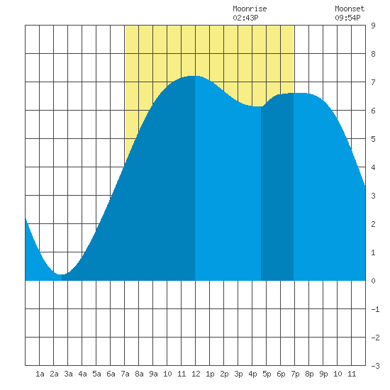 Burrows Bay tide chart for Sunday, September 28, 2025