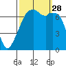Burrows Bay tide chart for Sunday, September 28, 2025