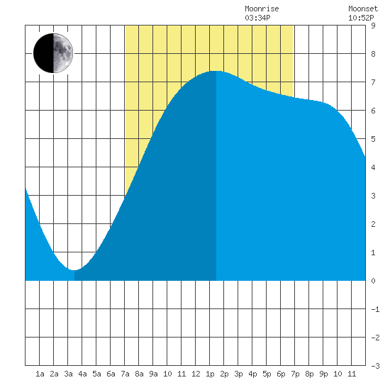Burrows Bay tide chart for Monday, September 29, 2025