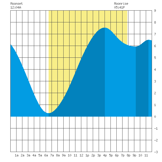 Burrows Bay tide chart for Tuesday, September 2, 2025