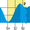 Burrows Bay tide chart for Tuesday, September 2, 2025