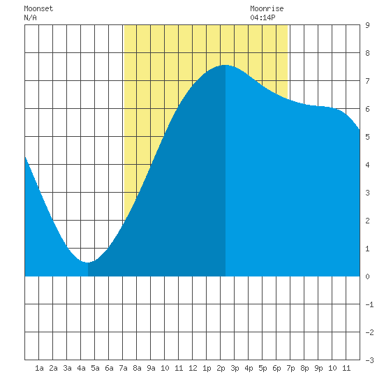 Burrows Bay tide chart for Tuesday, September 30, 2025