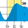 Burrows Bay tide chart for Tuesday, September 30, 2025