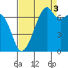 Burrows Bay tide chart for Wednesday, September 3, 2025