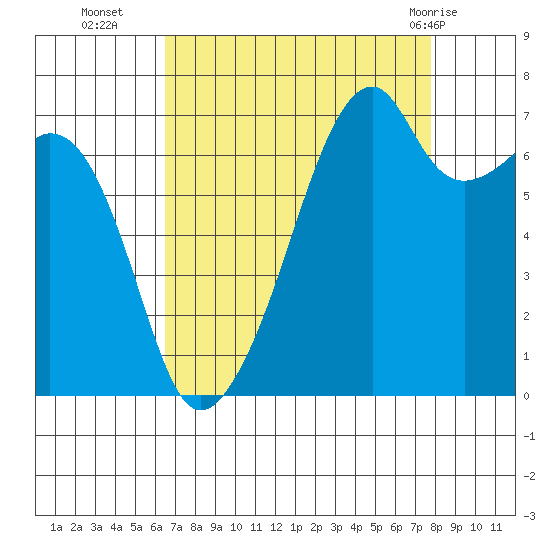 Burrows Bay tide chart for Thursday, September 4, 2025