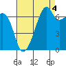Burrows Bay tide chart for Thursday, September 4, 2025