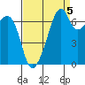 Burrows Bay tide chart for Friday, September 5, 2025