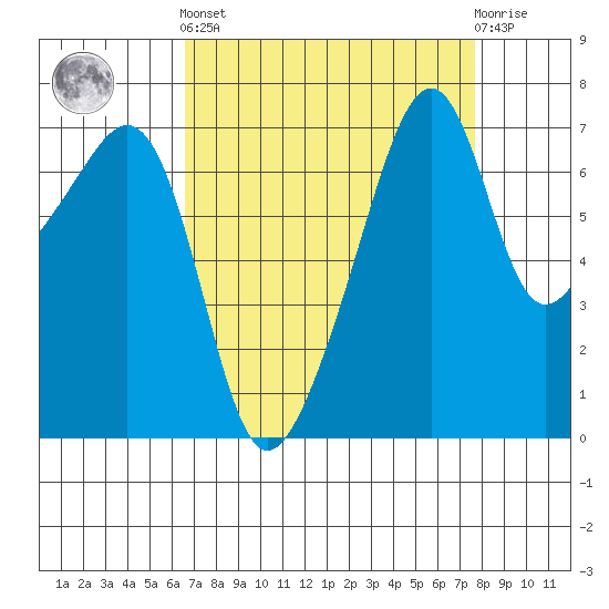 Burrows Bay tide chart for Sunday, September 7, 2025