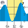 Burrows Bay tide chart for Sunday, September 7, 2025
