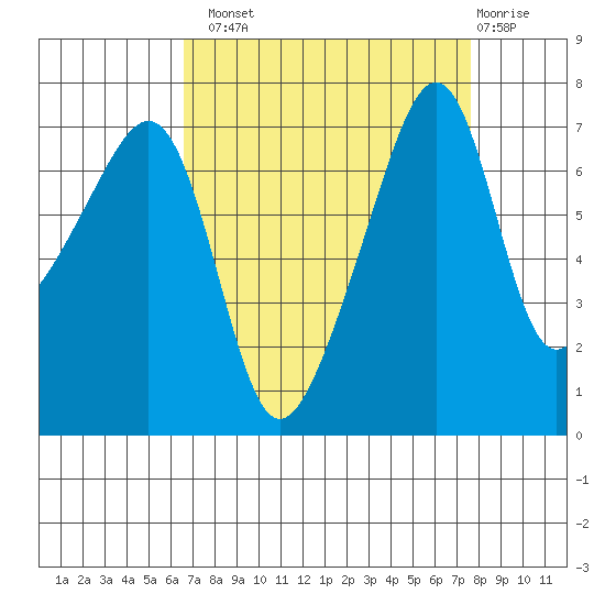 Burrows Bay tide chart for Monday, September 8, 2025