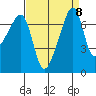 Burrows Bay tide chart for Monday, September 8, 2025