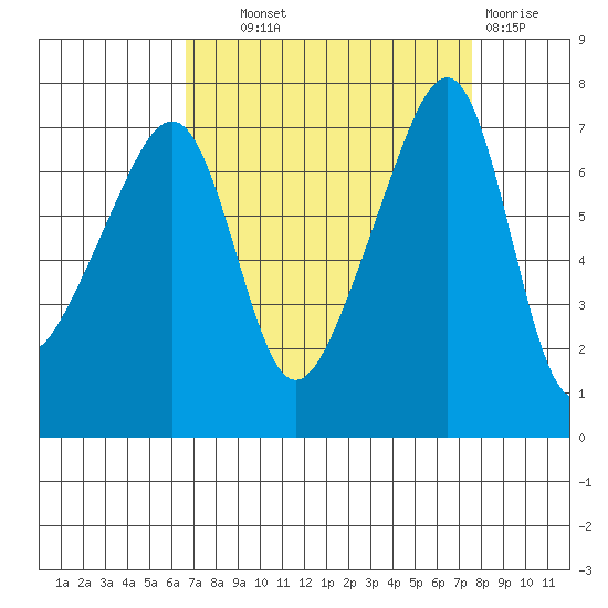 Burrows Bay tide chart for Tuesday, September 9, 2025