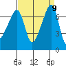 Burrows Bay tide chart for Tuesday, September 9, 2025