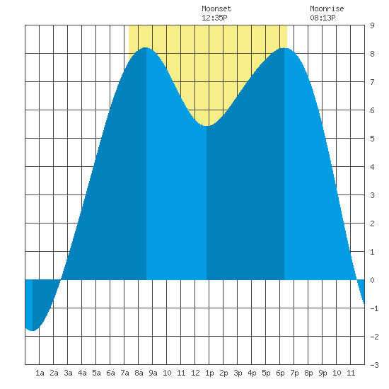 Burrows Bay tide chart for Friday, October 10, 2025