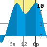 Burrows Bay tide chart for Friday, October 10, 2025