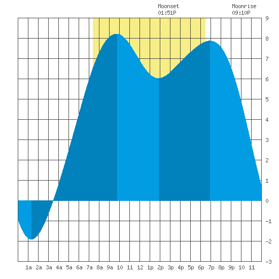 Burrows Bay tide chart for Saturday, October 11, 2025