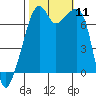 Burrows Bay tide chart for Saturday, October 11, 2025