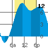 Burrows Bay tide chart for Sunday, October 12, 2025