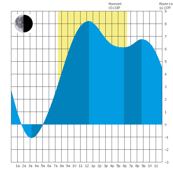Burrows Bay tide chart for Monday, October 13, 2025