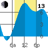 Burrows Bay tide chart for Monday, October 13, 2025