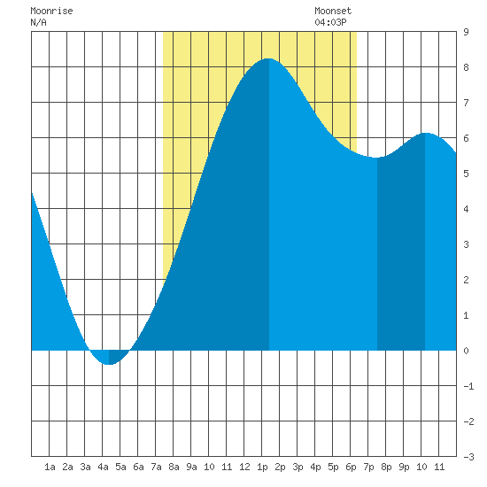 Burrows Bay tide chart for Tuesday, October 14, 2025
