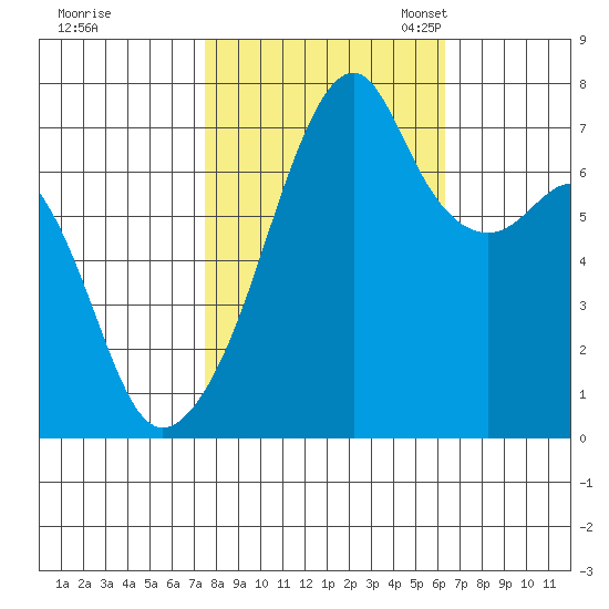 Burrows Bay tide chart for Wednesday, October 15, 2025