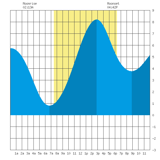Burrows Bay tide chart for Thursday, October 16, 2025