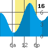 Burrows Bay tide chart for Thursday, October 16, 2025