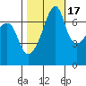 Burrows Bay tide chart for Friday, October 17, 2025